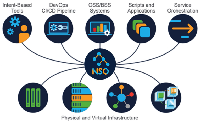 nso Cisco NSO Series Part1 - Introduction