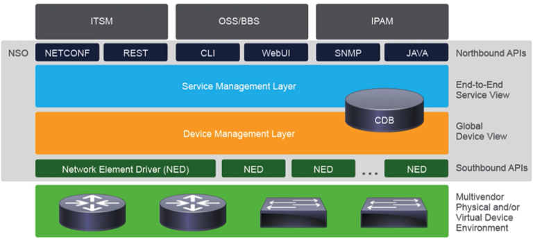 nso1 Cisco NSO Series Part3 – Device Registration